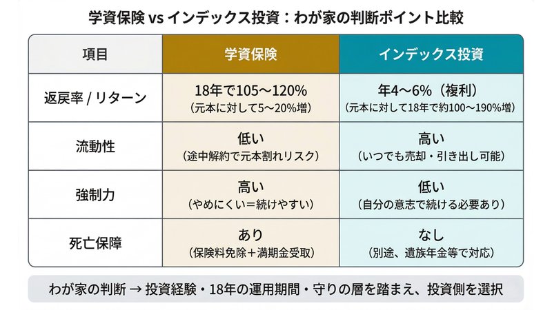 学資保険とインデックス投資の判断ポイント比較図