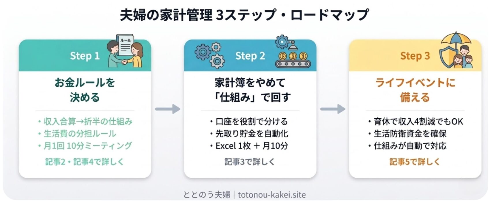 夫婦の家計管理ロードマップ -- 現状把握・仕組み化・定期見直しの3ステップ