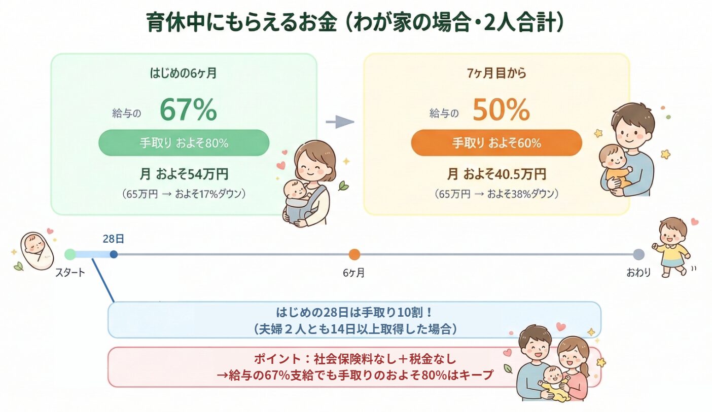 育休給付金の減額タイムライン -- 開始6ヶ月67%から50%への変化