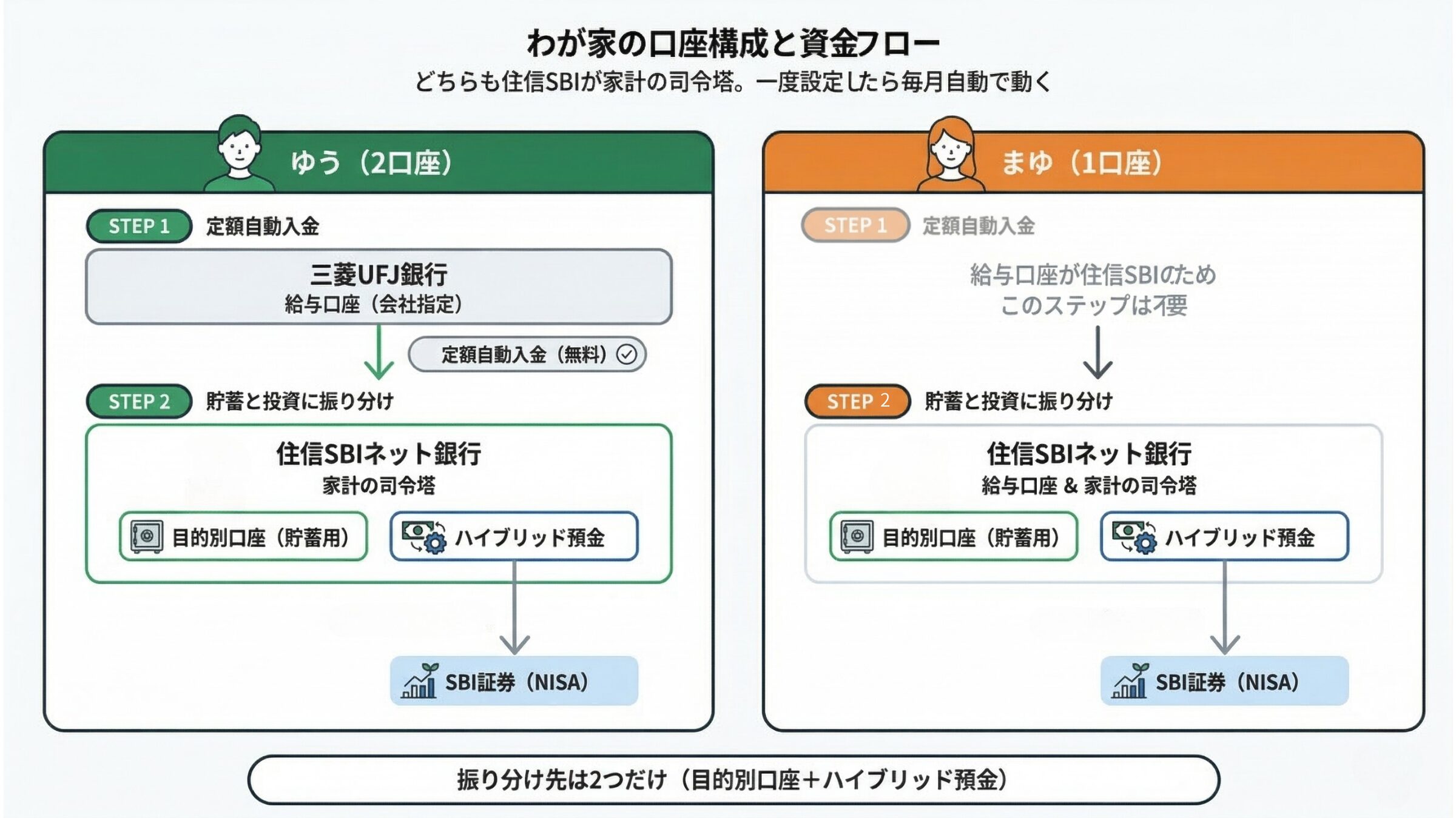 ゆう(他行給与口座パターン)とまゆ(住信SBI給与口座パターン)の口座構成比較