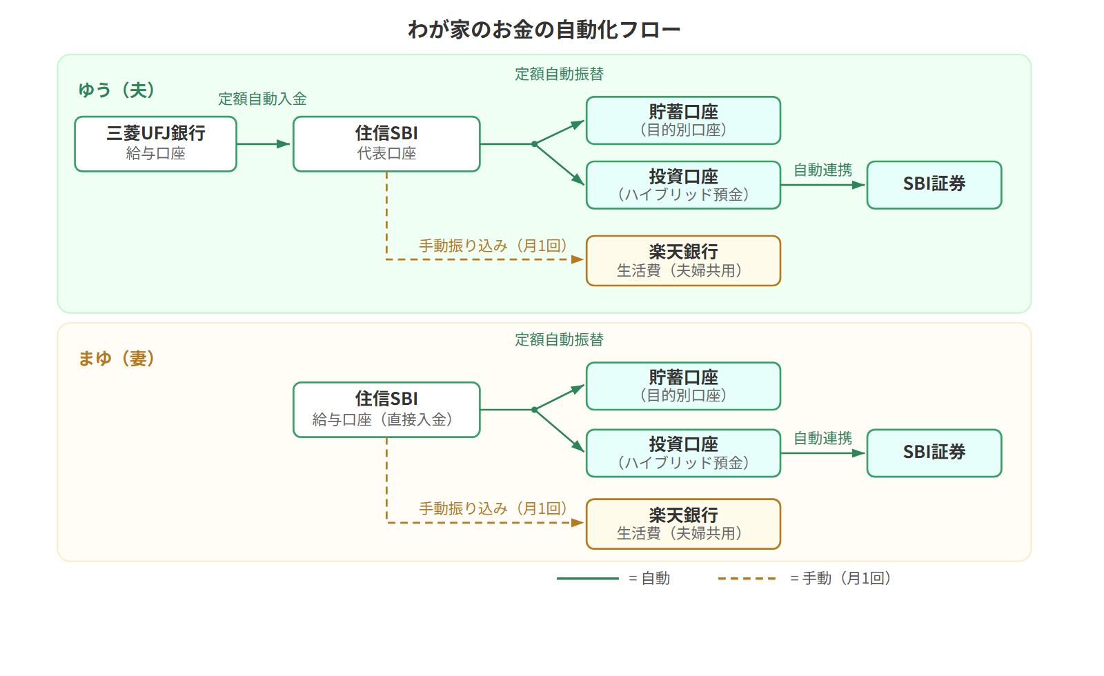 わが家のお金の自動化フロー図 — 三菱UFJ→住信SBI→貯蓄・投資・生活費の自動振替イメージ