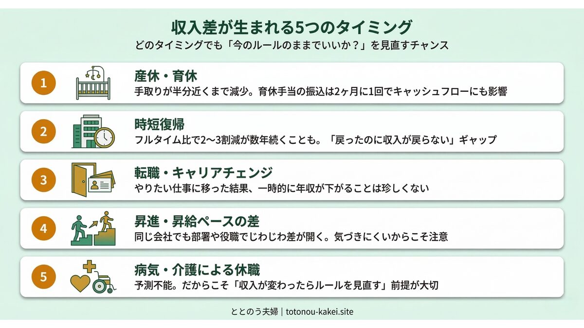 収入差が生まれる5つのタイミング