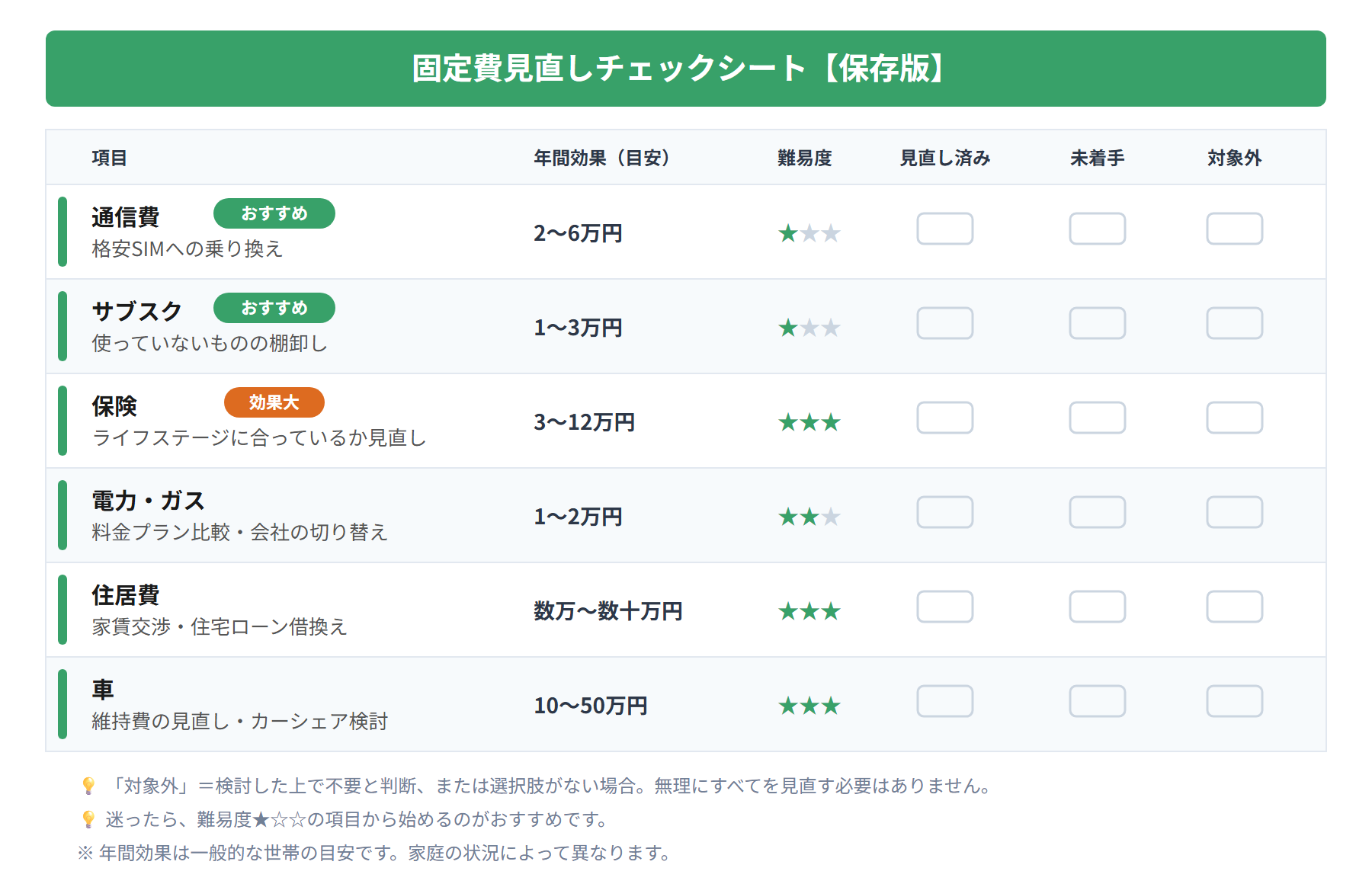 固定費見直しチェックシート 保存版 通信費 サブスク 保険 電力ガス 住居費 車 難易度 年間効果