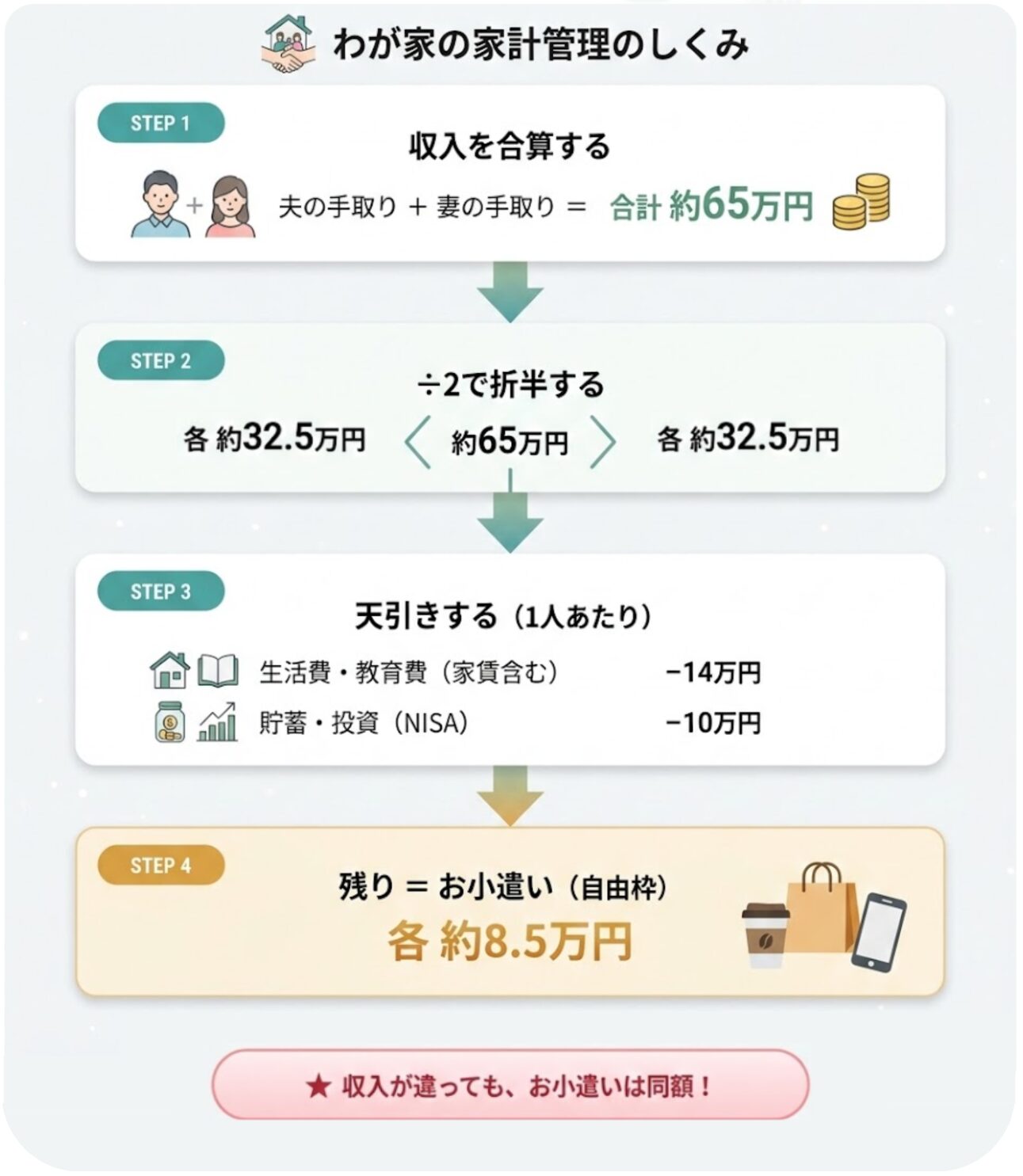 わが家の家計管理のしくみ 収入合算から折半して天引き後にお小遣いになるフロー図