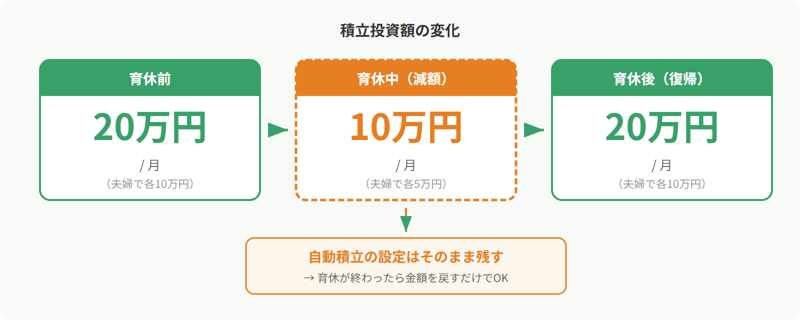積立投資額の変化タイムライン — 育休前20万円→育休中10万円→育休後20万円に復帰