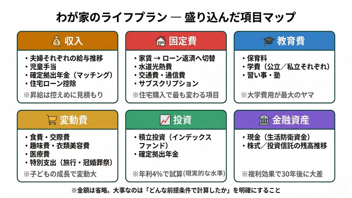 ライフプランに盛り込んだ項目の構成マップ