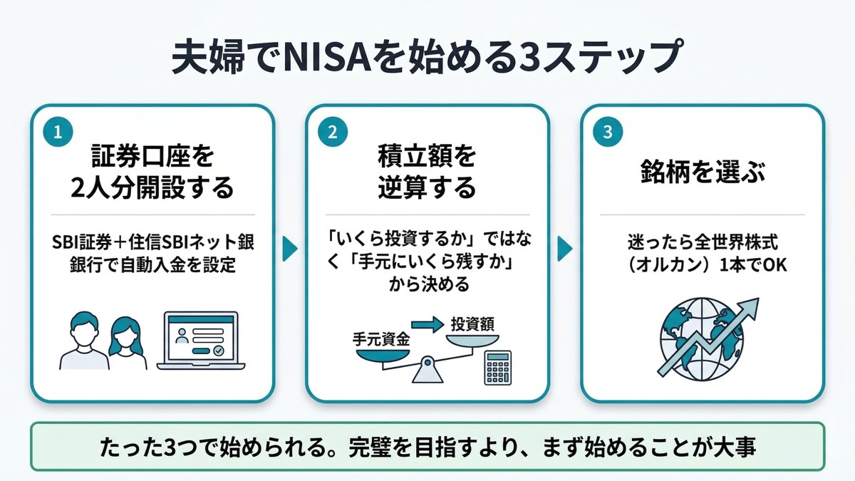 夫婦でNISAを始める3ステップ 口座開設 積立額逆算 銘柄選び