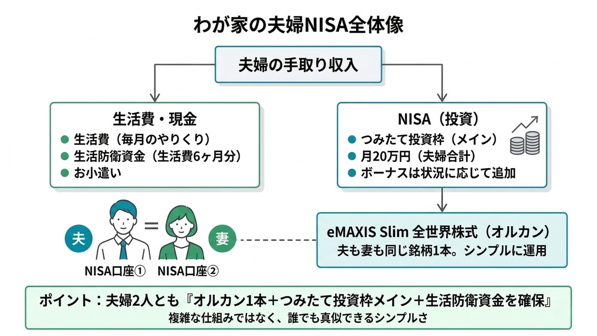 わが家の夫婦NISA全体像 夫婦ともオルカン1本 つみたて投資枠メイン