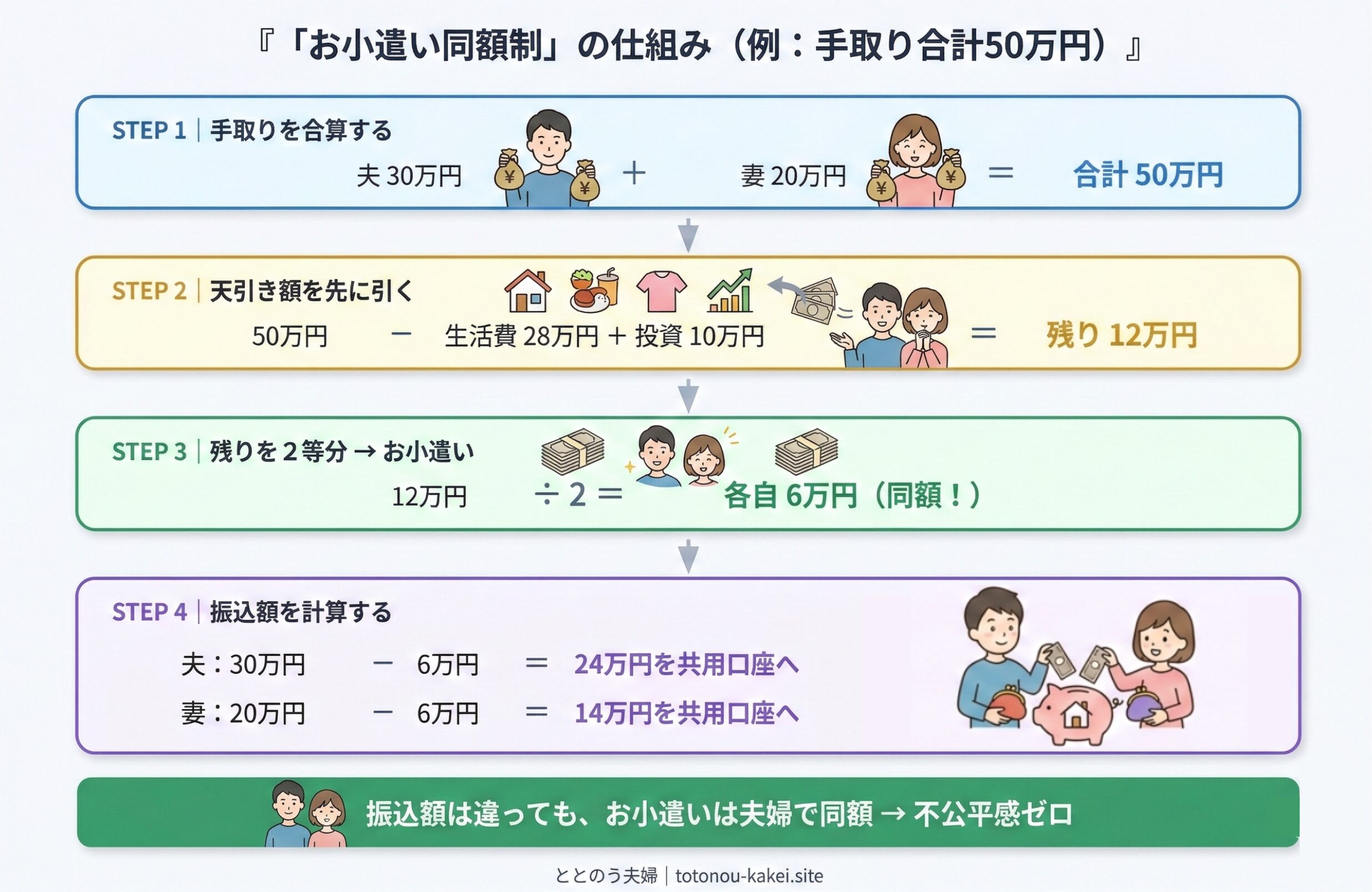 「お小遣い同額制」の仕組み — 手取り合算→天引き→2等分→振込額の4ステップフロー図(手取り合計50万円の計算例つき)