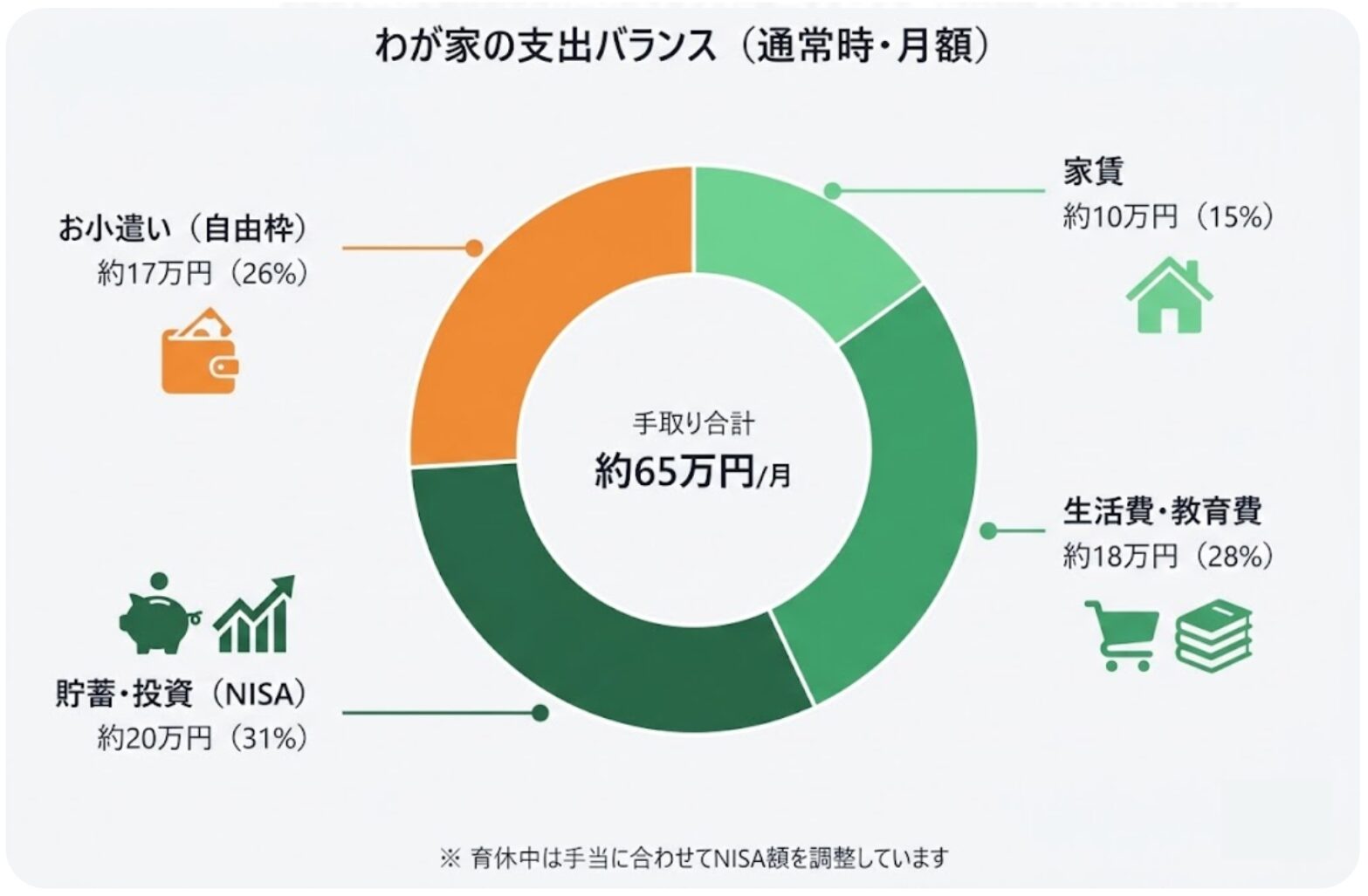 わが家の支出バランス 家賃15%生活費28%貯蓄投資31%お小遣い26%のドーナツチャート