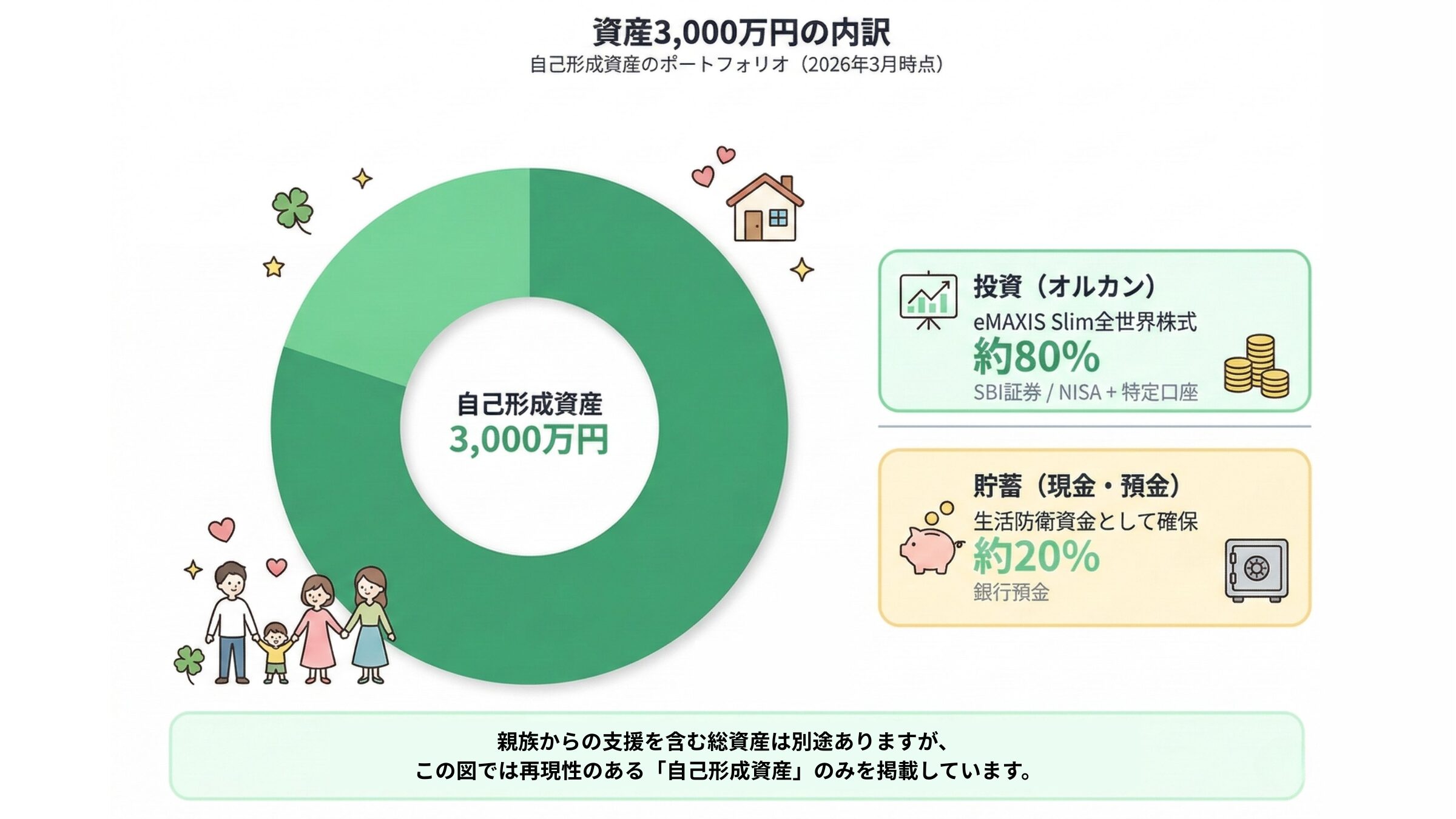 30代共働き夫婦のポートフォリオ内訳 -- 現金・投資信託・iDeCo比率