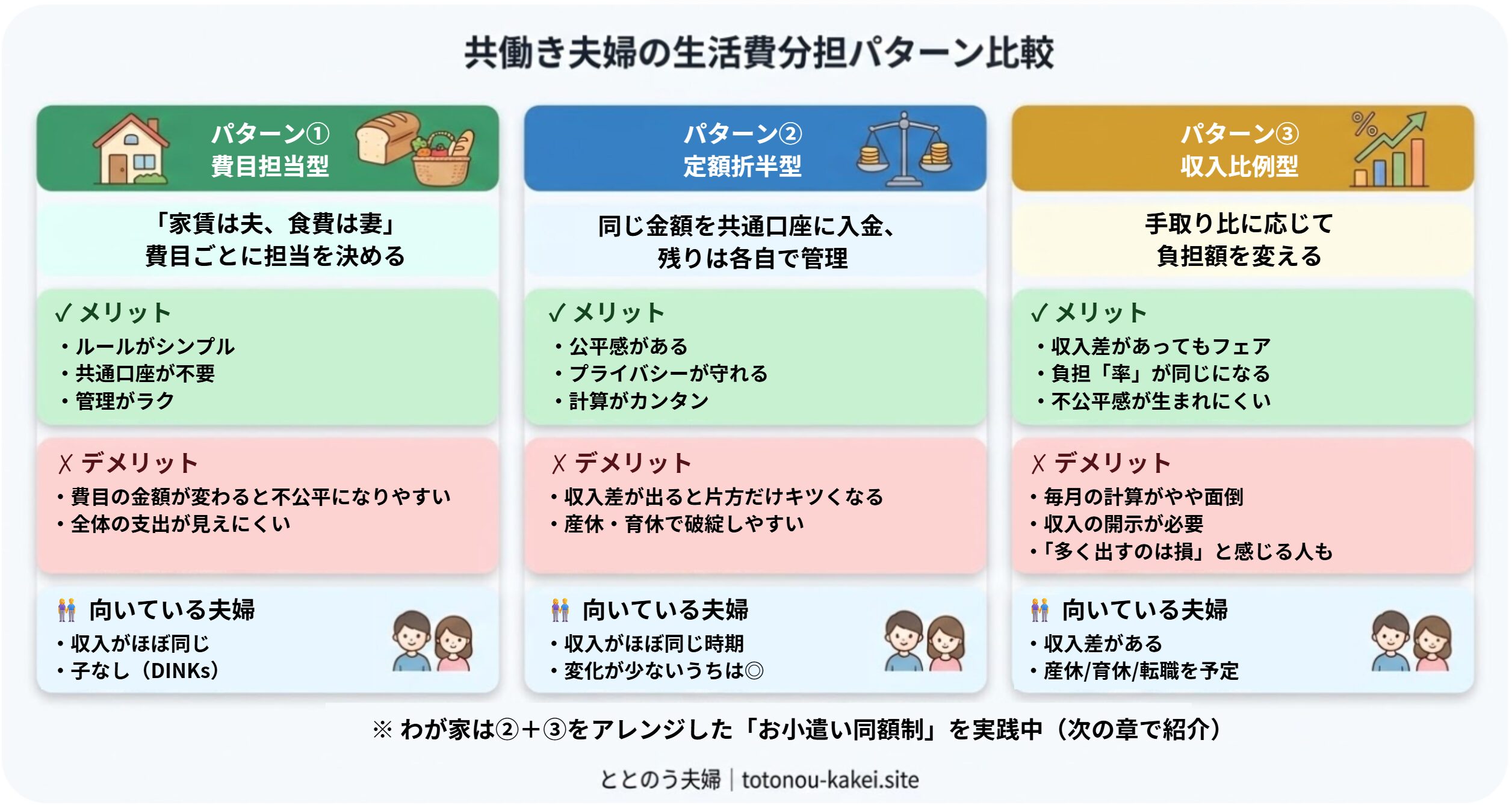 共働き夫婦の生活費分担パターン比較 — 費目担当型・定額折半型・収入比例型のメリット・デメリットを一覧で比較