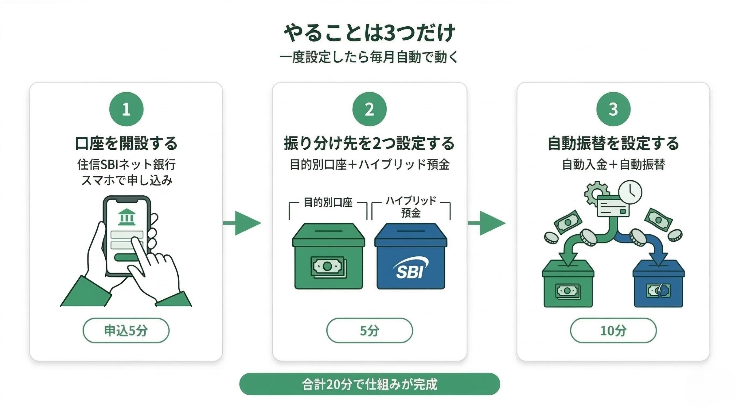 住信SBIネット銀行の家計仕組み化3ステップ