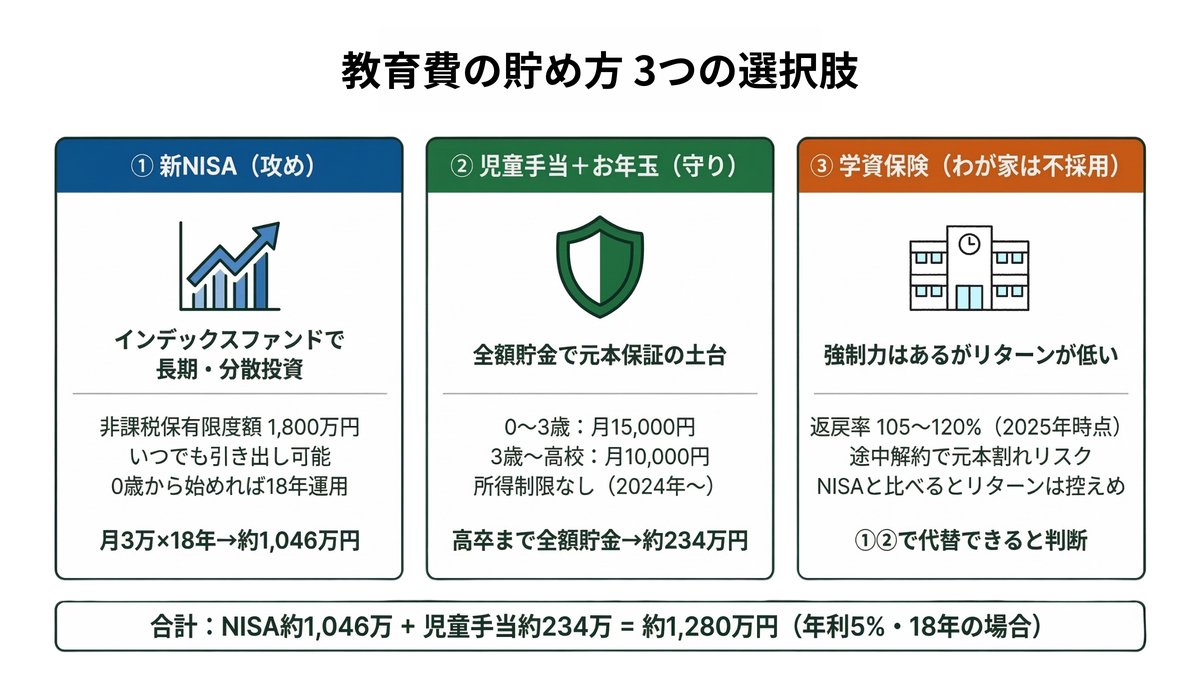 教育費の貯め方 3つの選択肢 NISA 児童手当 学資保険の比較図