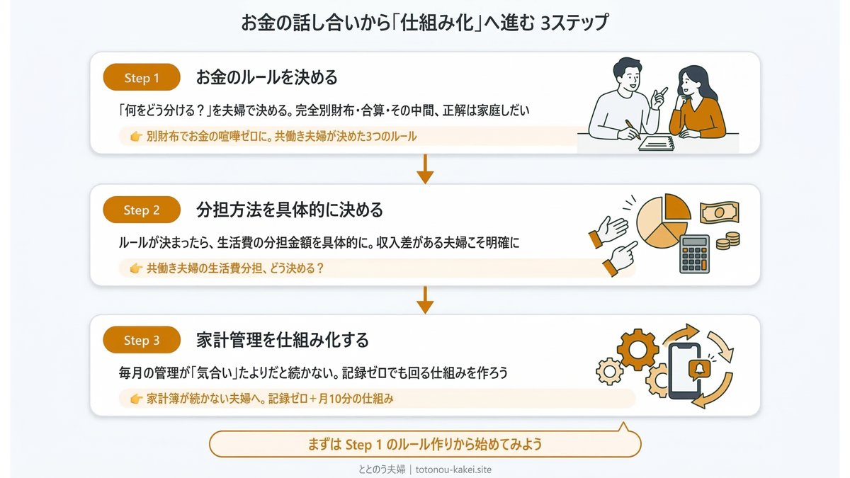 お金の話し合いの仕組み化3ステップ