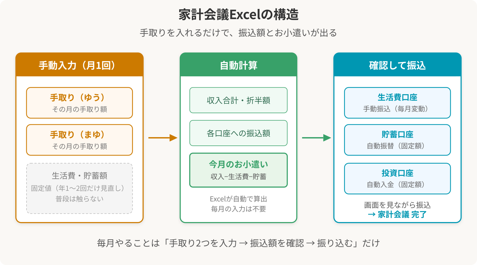 家計会議Excelの構造図