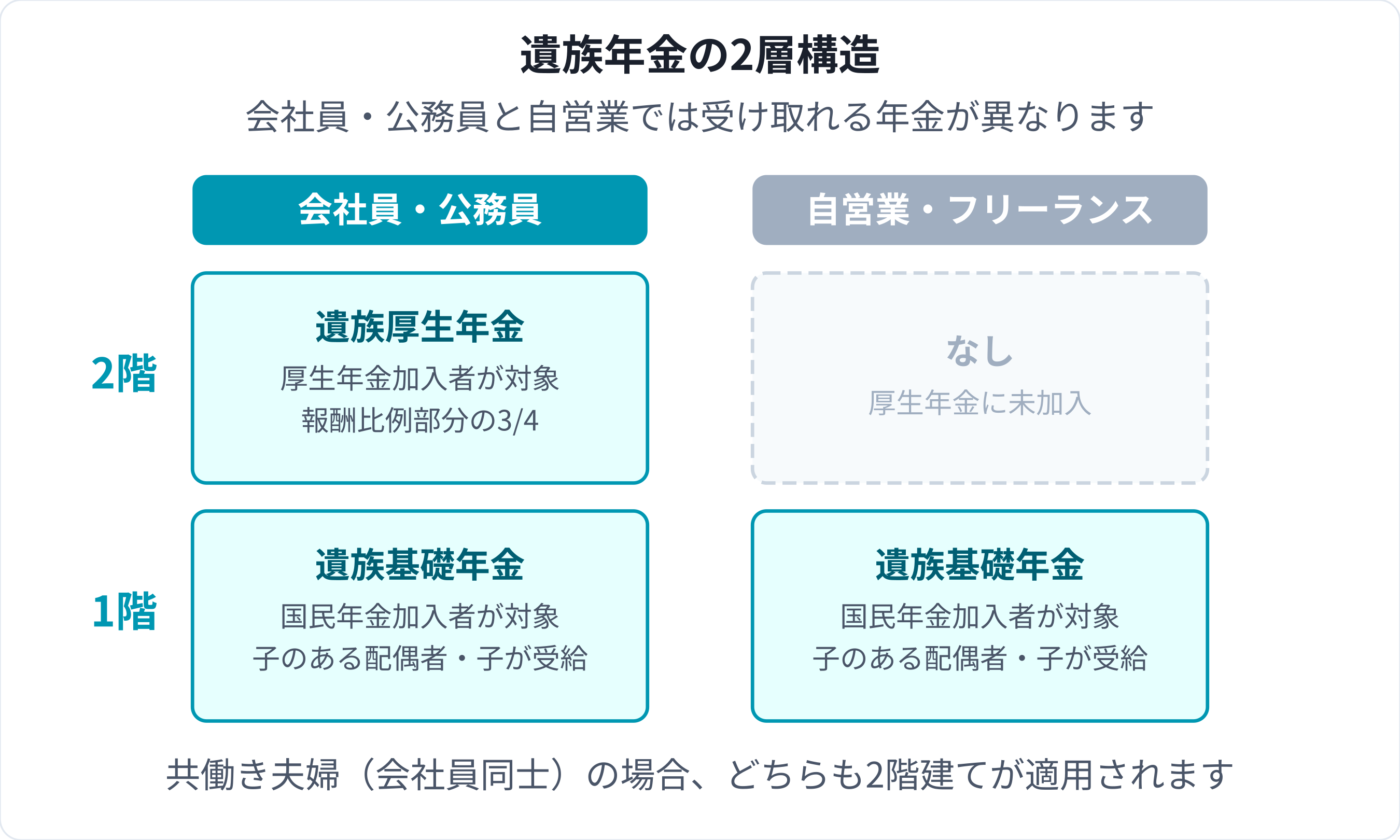 遺族年金の2層構造（遺族基礎年金と遺族厨生年金）