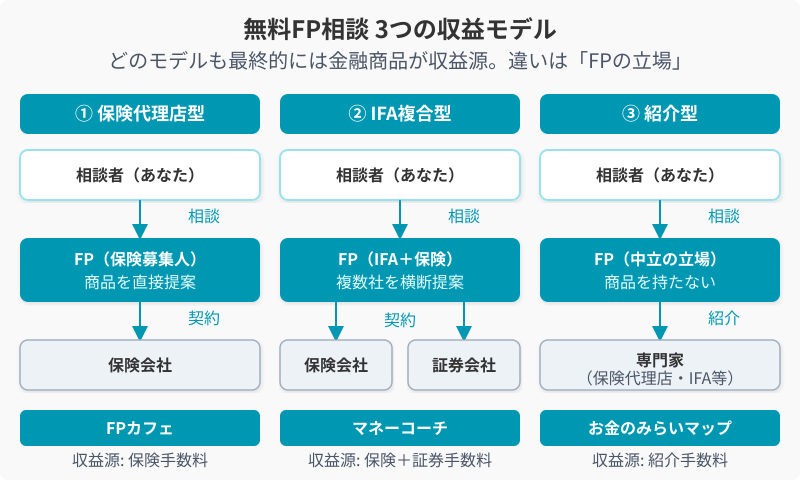 無料FP相談の3つの収益モデル（保険代理店型・IFA複合型・紹介型）の構造図