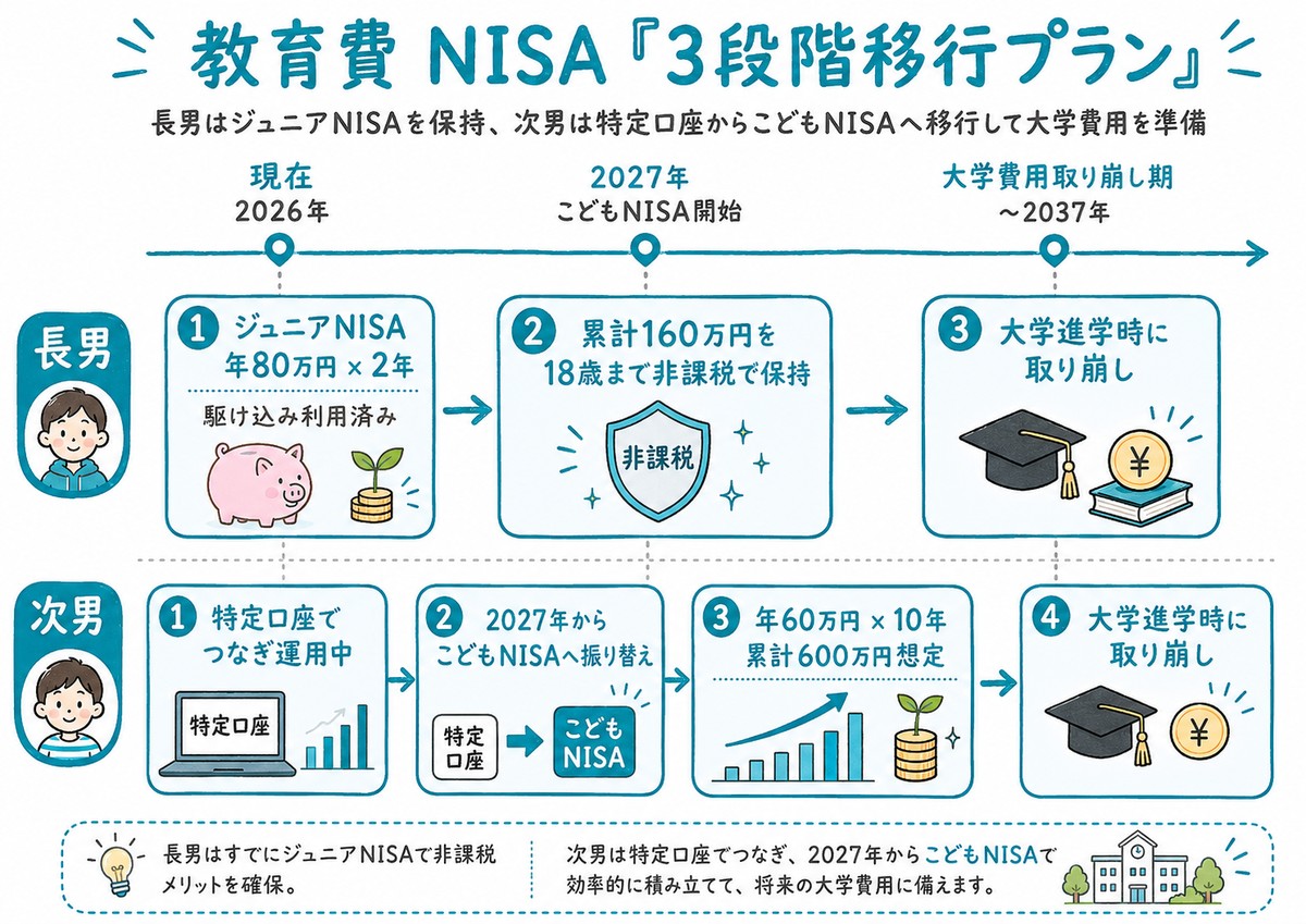 教育費NISAの3段階移行プラン時系列図・長男のジュニアNISAと次男の特定口座→こどもNISA移行