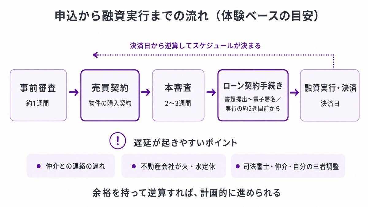 住宅ローン 申込から融資実行までのタイムライン・事前審査約1週間から本審査2〜3週間・三者調整と遅延リスク点