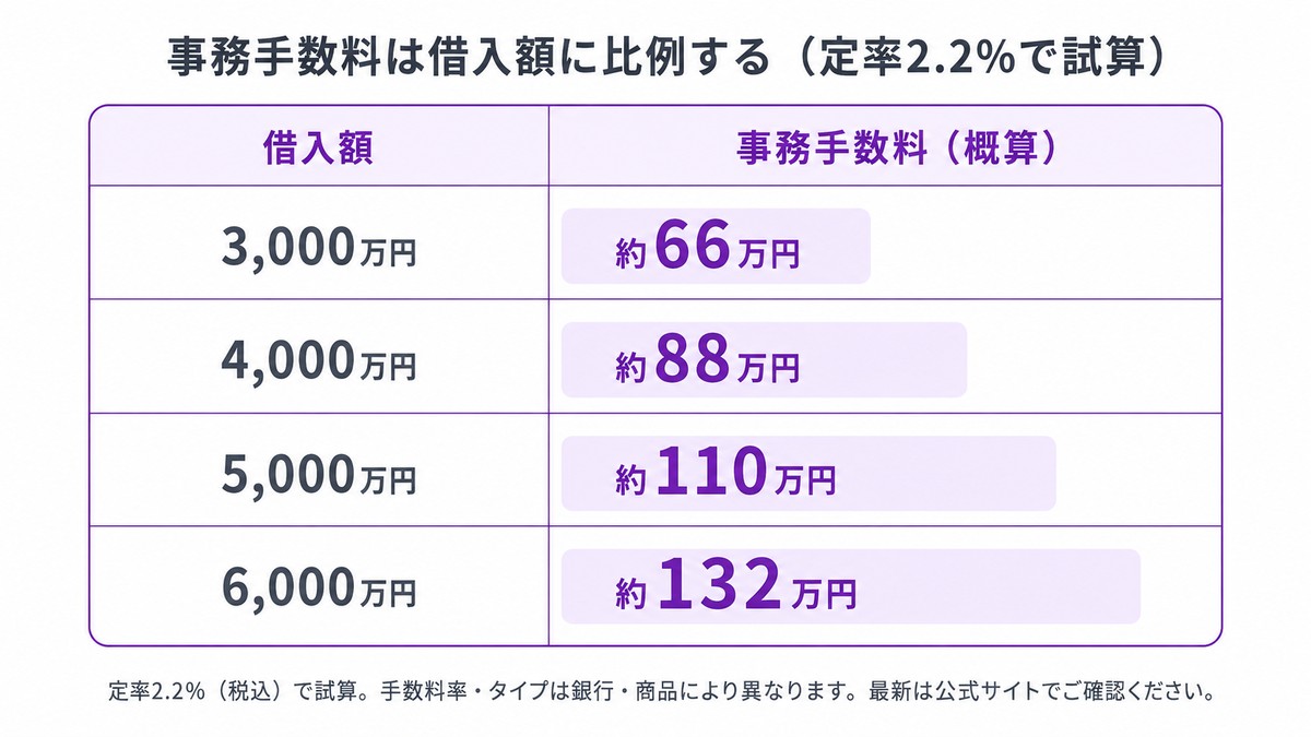 事務手数料 定率2.2% 借入額別シミュレーション表・3000万から6000万円までの事務手数料概算